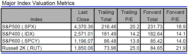 USA - valuace indexů