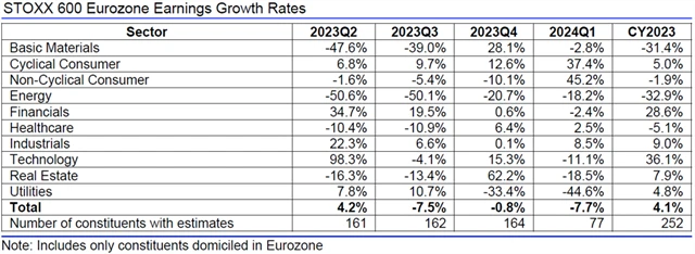 Evropa - zisky, přehled