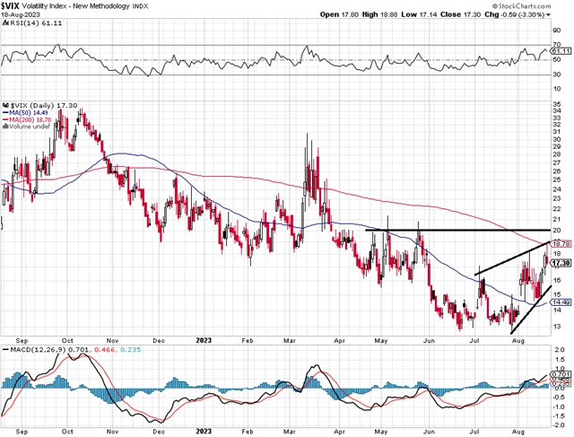 VIX - technická analýza (18. 8. 2023)