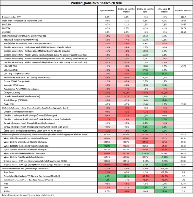 Vývoj na trzích v týdnu do 18. 8. 2023