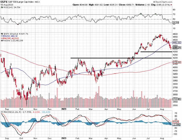 S&P 500 - technická analýza (18. 8. 2023, denní).png