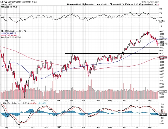 S&P 500 - technická analýza (18. 8. 2023)