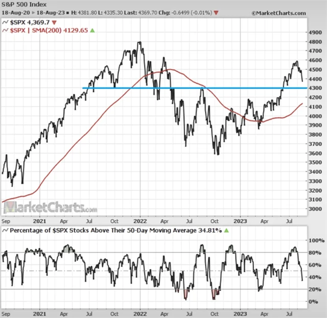 S&P 500 a podíl titulů nad 50denním klouzavým průměrem