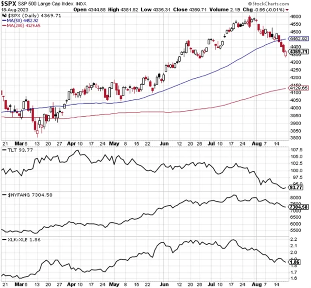 S&P 500 - technická analýza (18. 8. 2023), NYSE FANG, americké vládní bondy a sektorová rotace
