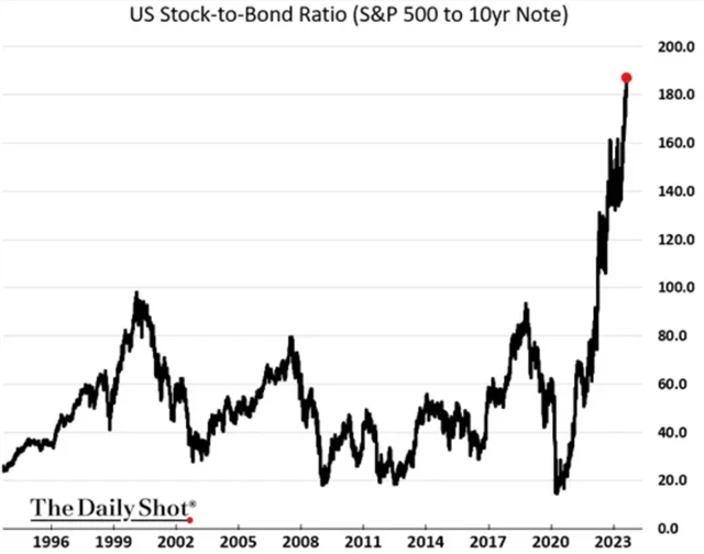 S&P 500 vs. 10leté vládní dluhopisy USA