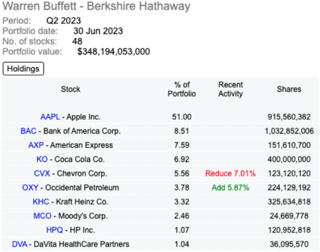 Berkshire Hathaway - největší akciové pozice na konci 2Q2023