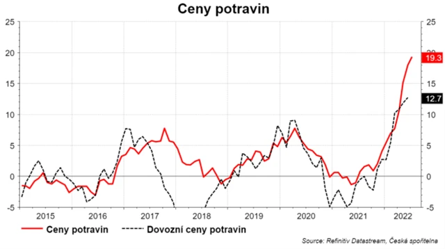 Ceny potravin