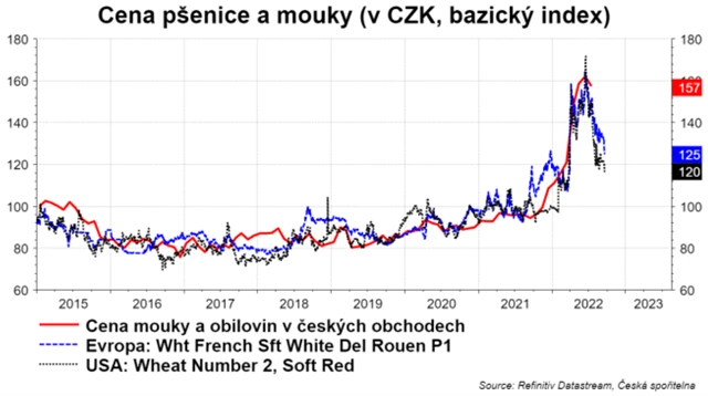 Ceny pšenice a mouky