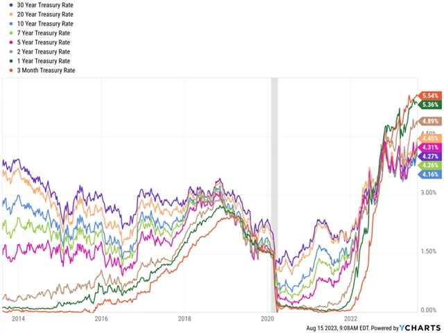 Zdroj: YCharts