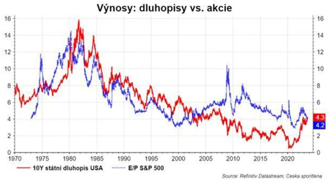 Implikované výnosy z držení amerických akcií a vládních dluhopisů
