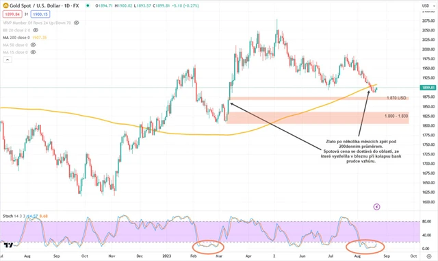 Zlato graf denní v USD