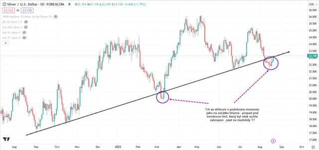 Stříbro graf denní
