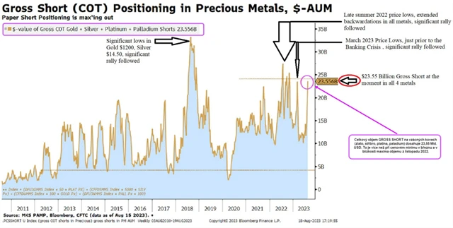 GROSS SHORT pozice na 4 vzácných kovech