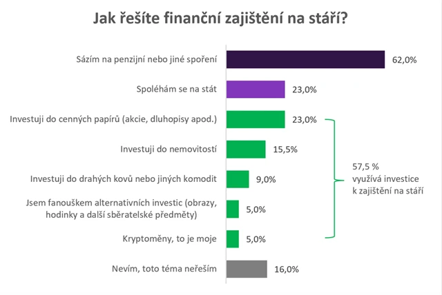 Způsob finančního zajištění na stáří, zdroj: Portu
