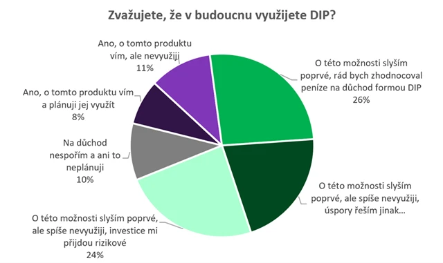 Zvažujete v budoucnu využití novinky, kterou je DIP, pro zajištění na stáří?, zdroj: Portu