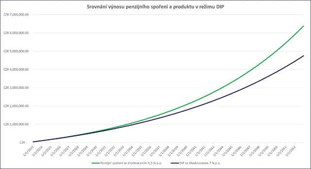 Srovnání výnosu penzijního spoření a produktu v režimu DIP