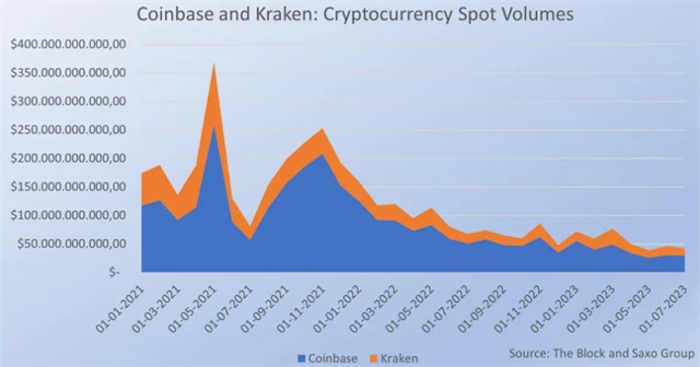 Objemy obchodů na Coinbase a Kraken