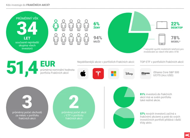 Kdo investuje do frakčních akcií