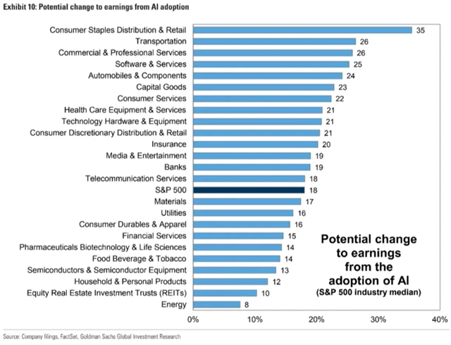Potenciální zvýšení zisku firem z indexu S&P 500 po zapojení AI do jejich byznysu