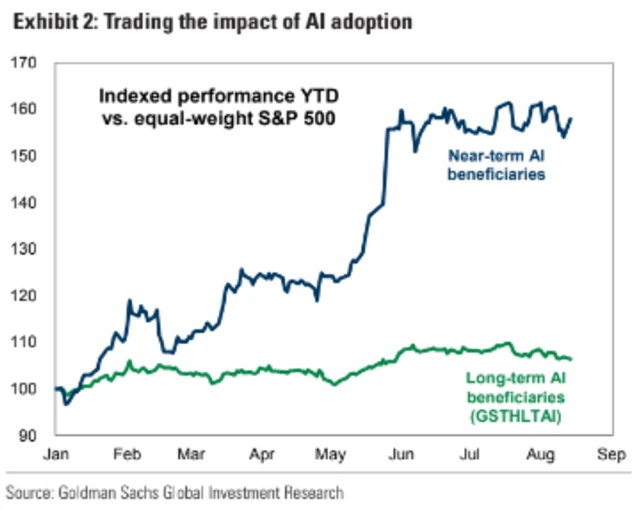 Koše akcií firem spojených s umělou inteligencí letos výrazně překonávají index S&P 500