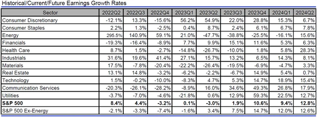 USA - zisky, přehled