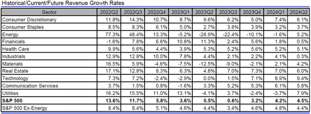 USA - tržby, přehled