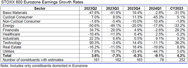 Evropa - zisky, přehled