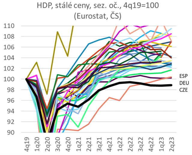 Srovnání vývoje HDP