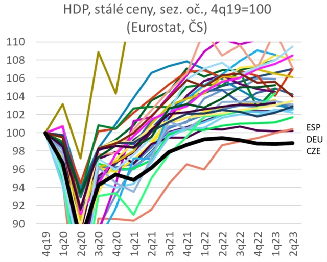 Srovnání vývoje HND