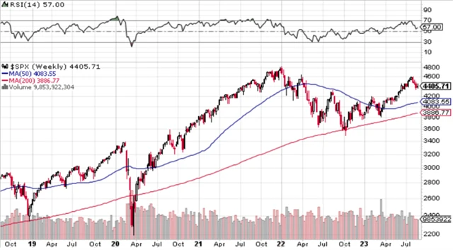 S&P 500 - technická analýza (25. 8. 2023, týdenní)