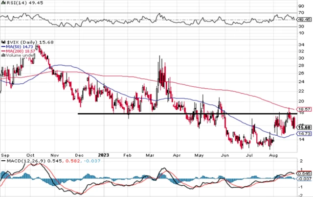 VIX - technická analýza (25. 8. 2023)