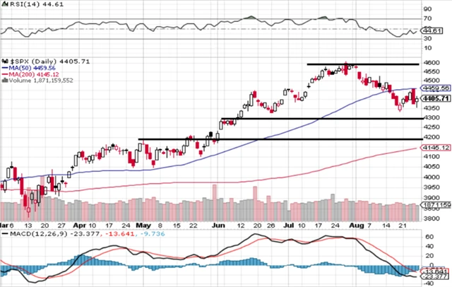 S&P 500 - technická analýza (25. 8. 2023)