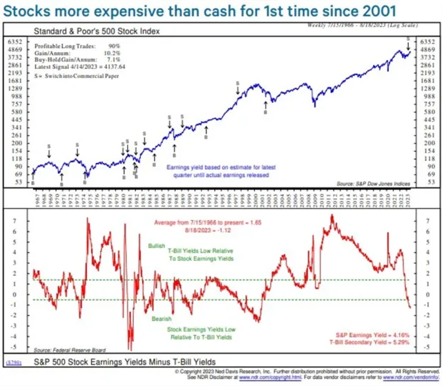 E/P S&P 500 vs. výnosy krátkodobých dluhopisů USA
