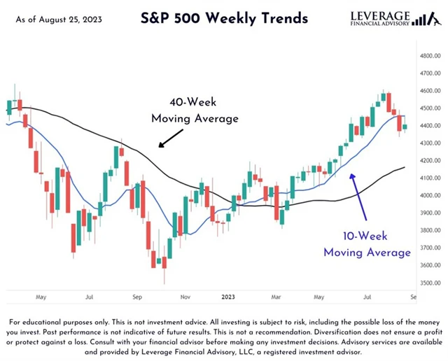 S&P 500 - dva týdny v řadě uzavření pod 10týdenním průměrem