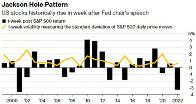 S&P 500 týden po projevu šéfa Fedu v Jackson Hole