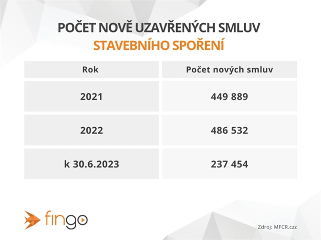 Stavební spoření - počet nově uzavřených smluv