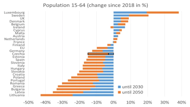 Výhled vývoje podílu pracovní síly