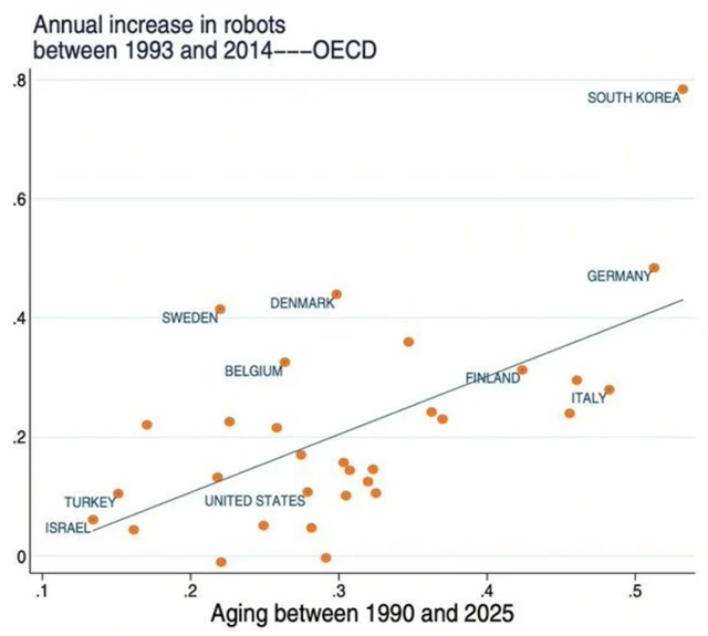 Jak v zemích OECD přibývaly roboty