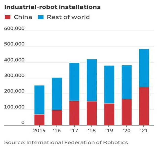 Nově instalované průmyslové roboty