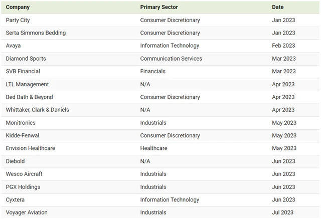 USA - bankroty firem se závazky nad miliardu dolarů, zdroj: Visual Capitalist