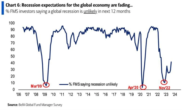 Recesi čeká stále méně manažerů fondů