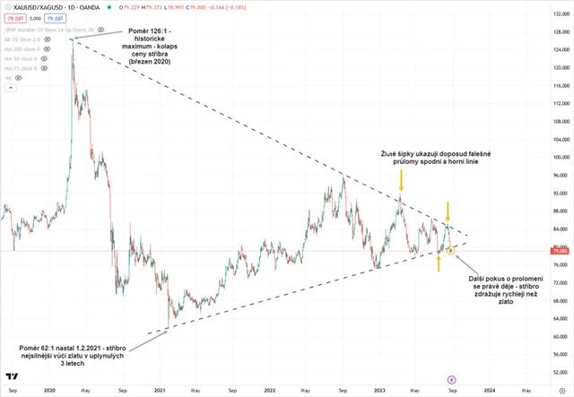 Gold Silver Ratio - denní graf