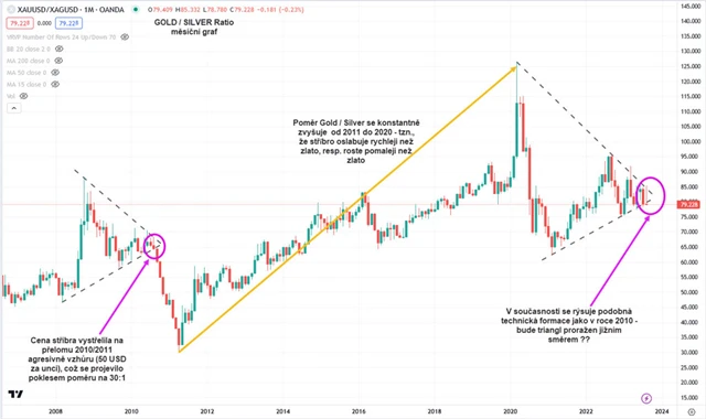 Gold Silver Ratio - měsíční graf