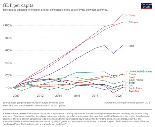 BRICS (stávající a předpokládaní noví členové) - vývoj HDP na obyvatele, zdroj: Our World in Data