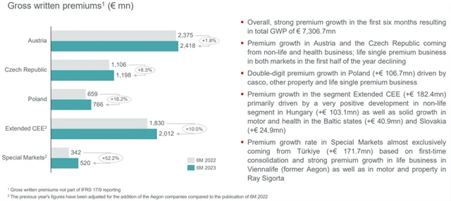 VIG - hrubé předepsané pojistné, zdroj: VIG