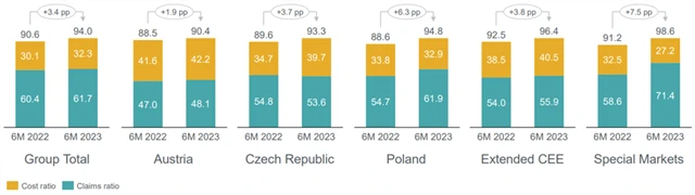 VIG - kombinovaný poměr, zdroj: VIG