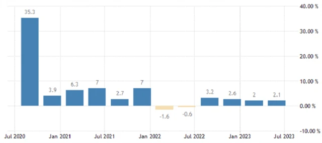 USA - anualizovaný vývoj HDP (v %), zdroj: TradingEconomics