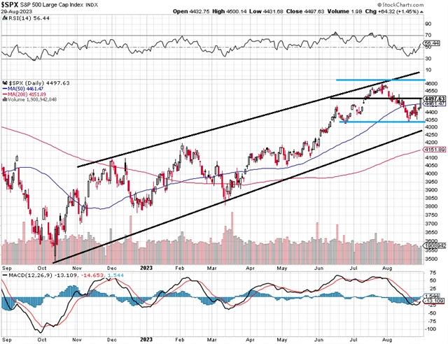 S&P 500 - technická analýza (29. 8. 2023)