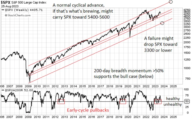 S&P 500 a podíl titulů nad 200denním klouzavým průměrem