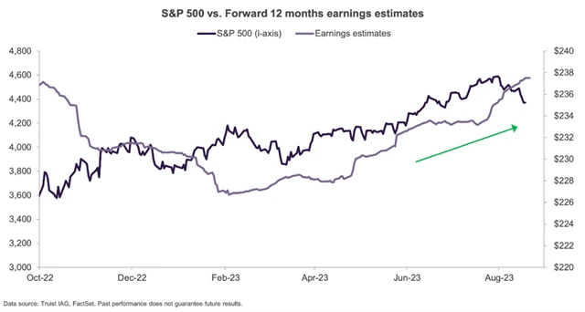 S&P 500 - odhady ziskovosti firem rostou, ceny akcií korigují